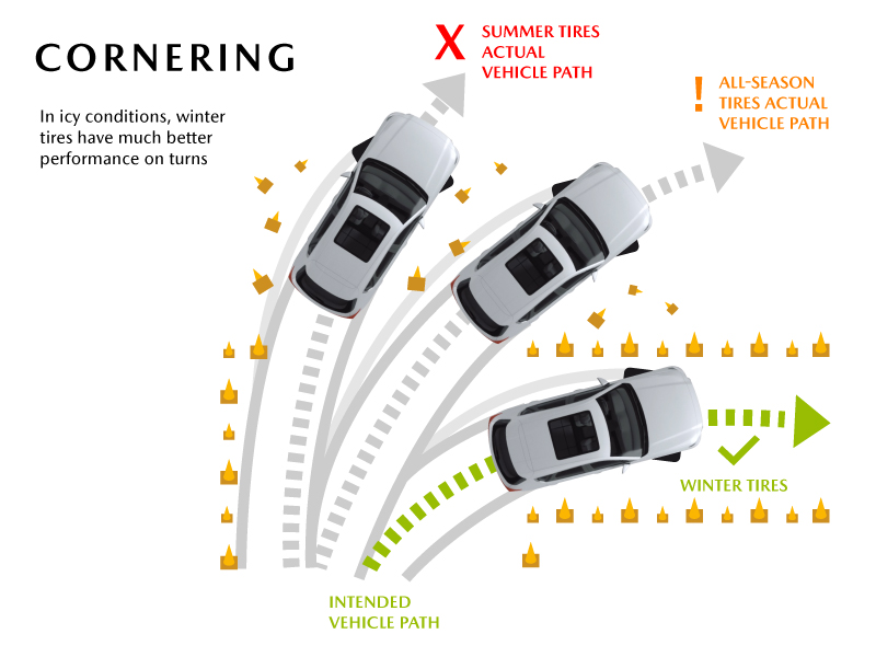Cornering with Winter Tires vs. Summer and All-Season Tires  –  Mazda USA