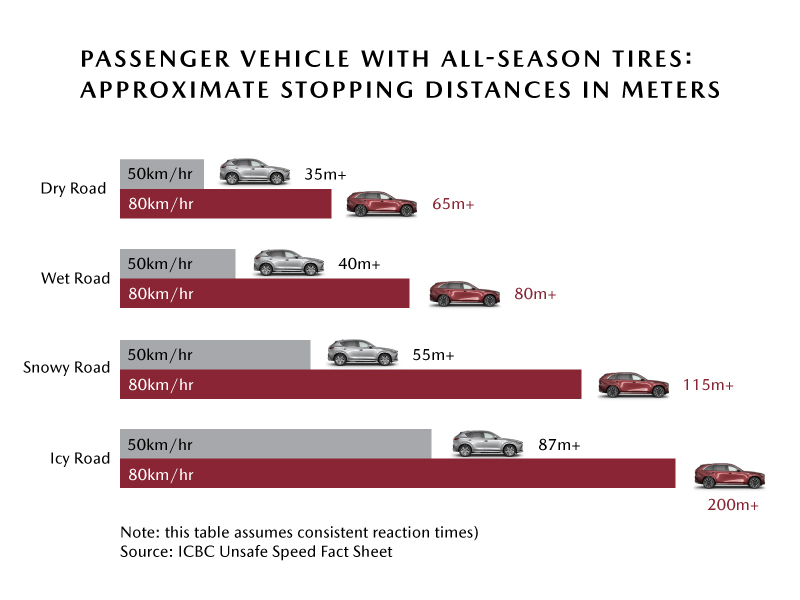 Stopping Distances for All-Season Tires  –  Mazda USA