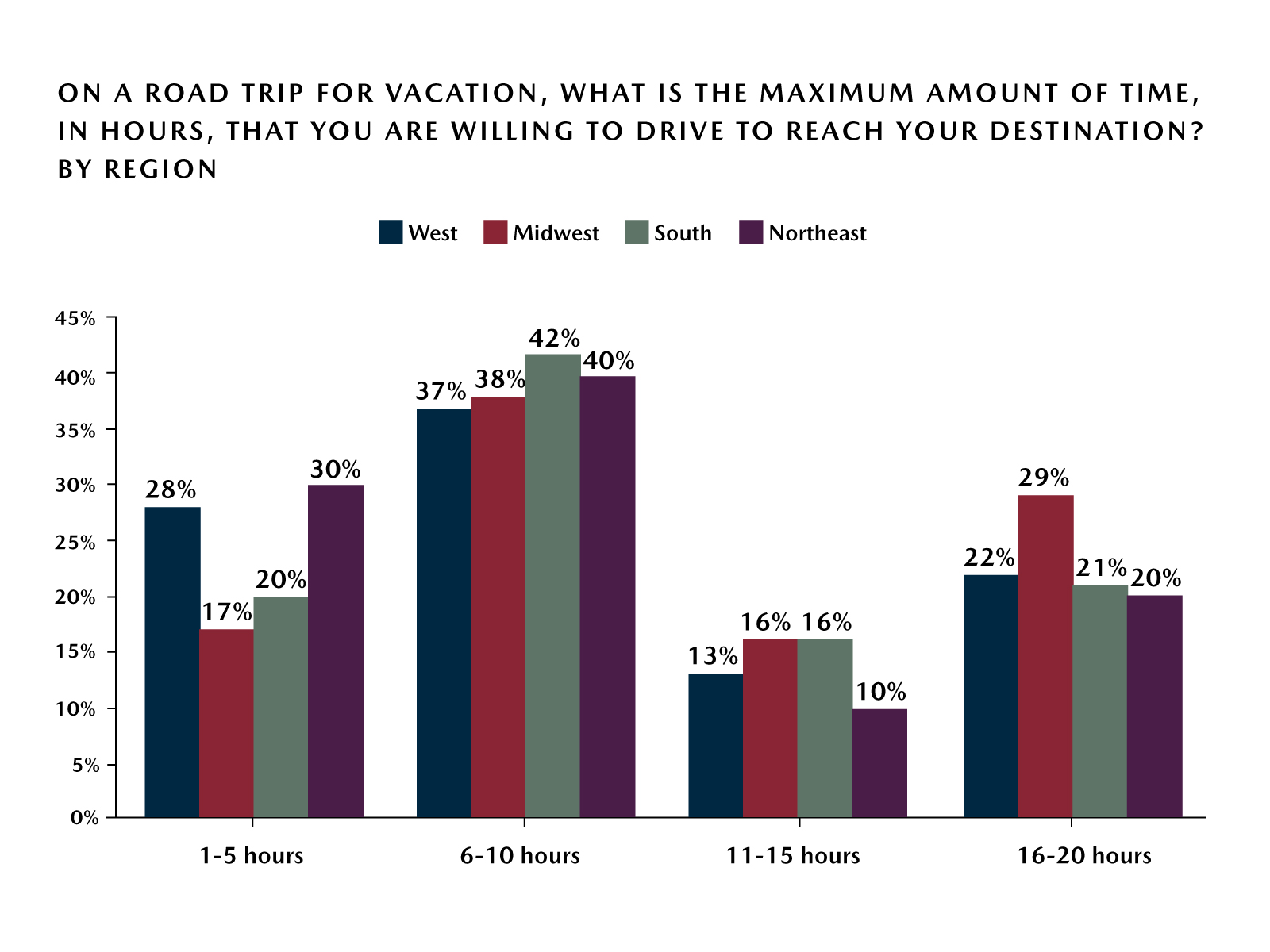 Mazda Road Trip Survey – Ideal Road Trip Driving Time - by Region