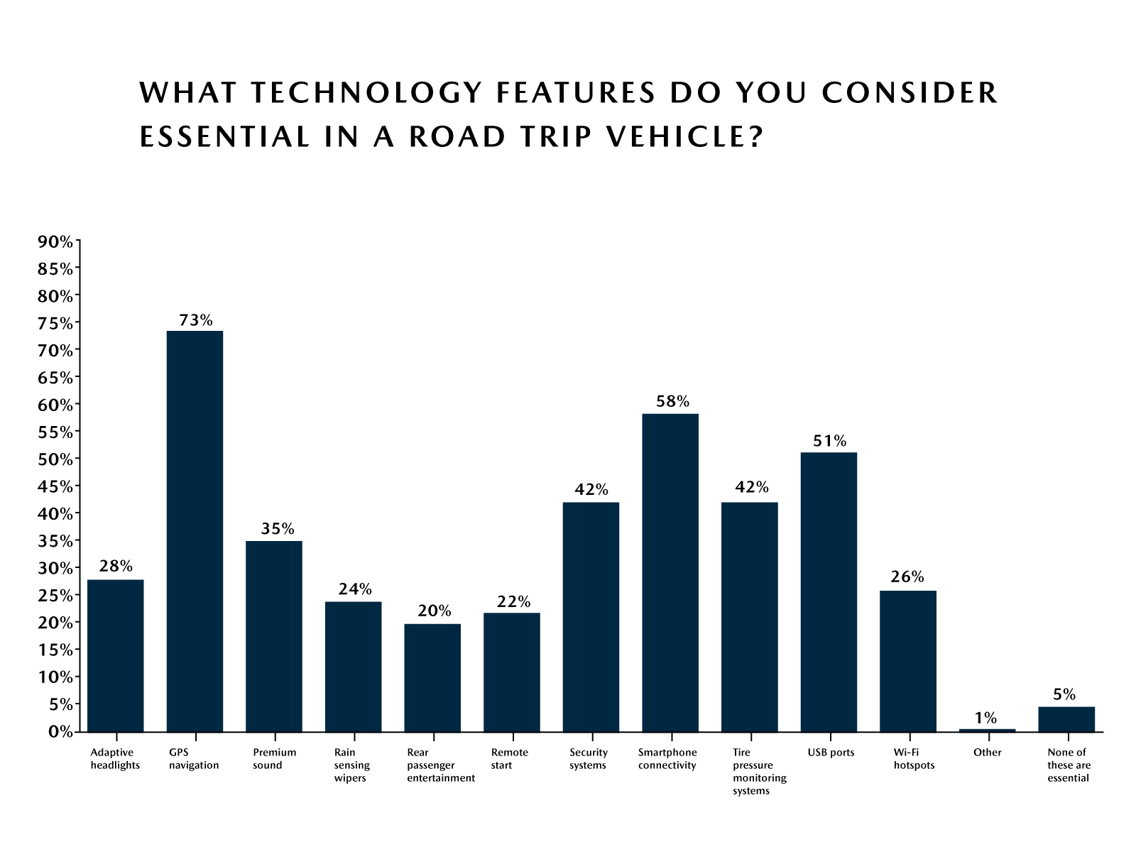 Mazda Road Trip Survey – Top Vehicle Technology Features