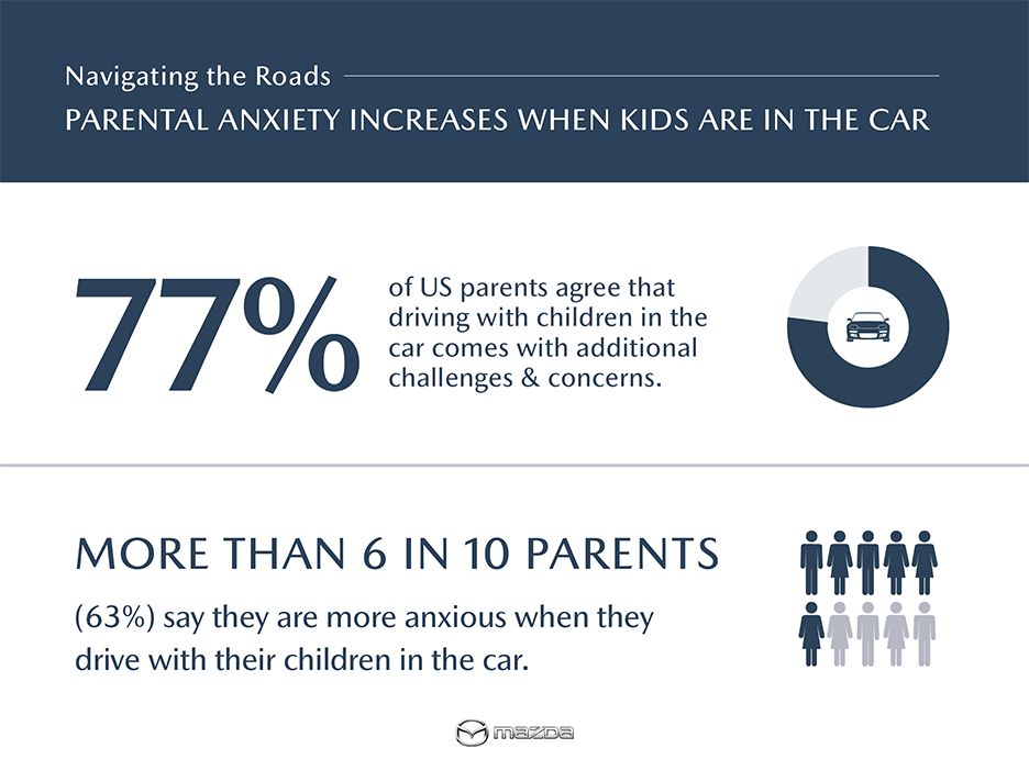 Parental Anxiety Increases When Kids are in the Car  –  Mazda Survey 2024