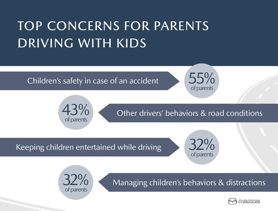 Top Concerns for Parents Driving with Kids  –  Mazda Survey 2024