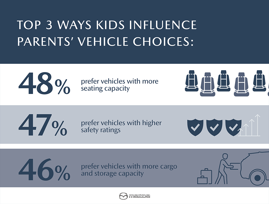 Top 3 Ways Kids Influence Parents' Car Choices  –  Mazda Survey 2024