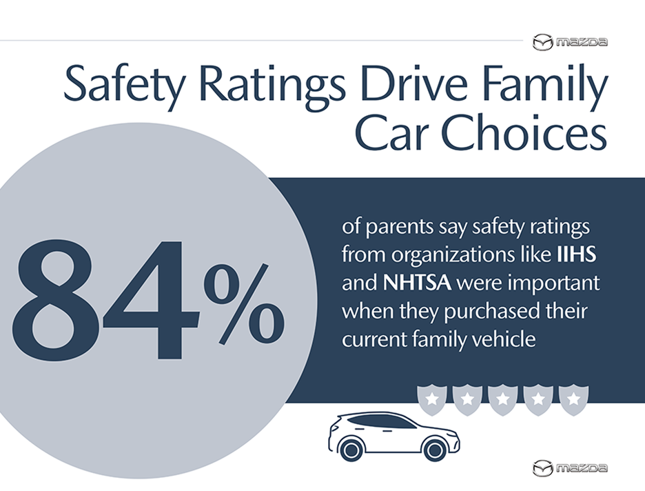 Safety Ratings Drive Family Car Choices  –  Mazda Survey 2024