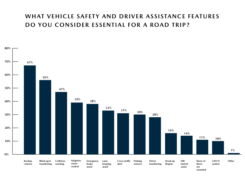 Mazda Survey – Must-Have Vehicle Safety Features for a Road Trip