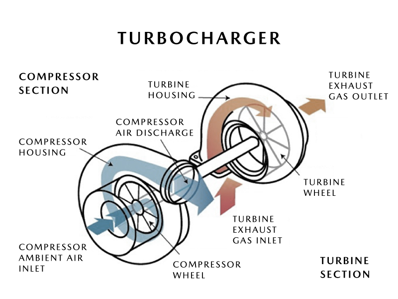Turbocharger Diagram  –  Mazda USA