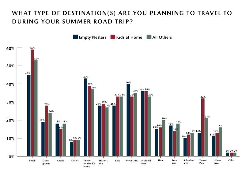 Parent-Road-Trip-Preferences-Type-of-Road-Trip-Destinations
