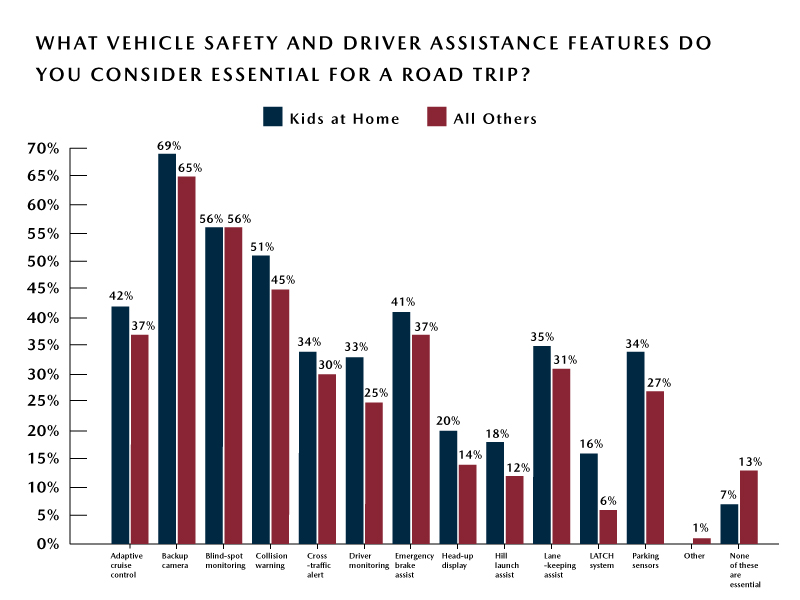 Parent-Road-Trip-Preferences-Top-Vehicle-Safety-Features