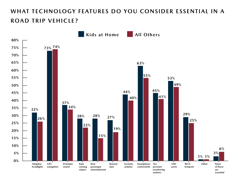 Parent-Road-Trip-Preferences-Top-Vehicle-Technology-Features